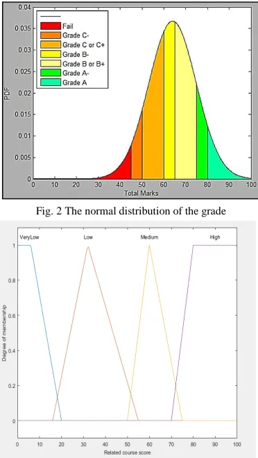 Fig. 3(b) The fuzzy sets of the variable “Prior knowledge assessment 
