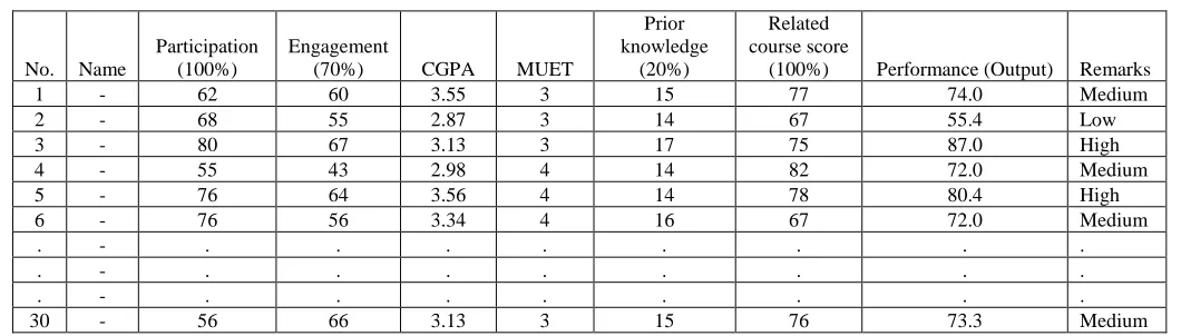 TABLE I  COMPUTED BY THE FUZZY PREDICTING SYSTEM AND VALUES OF INPUT VARIABLES