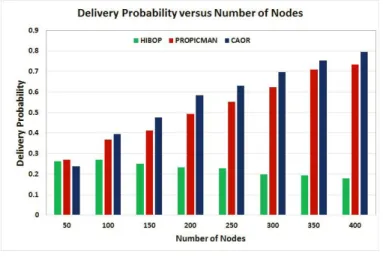 Fig. 1.  shows the variation of delivery probability with change in the number of nodes for each of the three  protocols (HiBop, Propicman and CAOR)