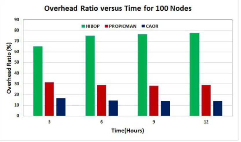 Figure 4 shows the variation of overhead ratio for 100 nodes for time in hours. The overhead ratio is least for  CAOR, a little higher for Propicman and highest in case of HiBop protocol