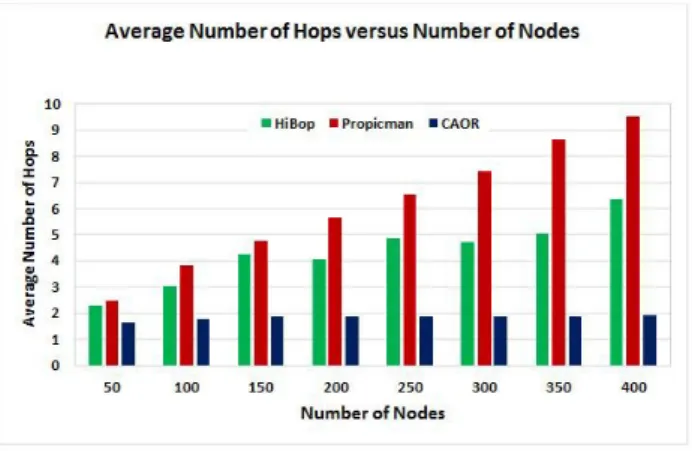 Fig. 5. Average number of Hops  