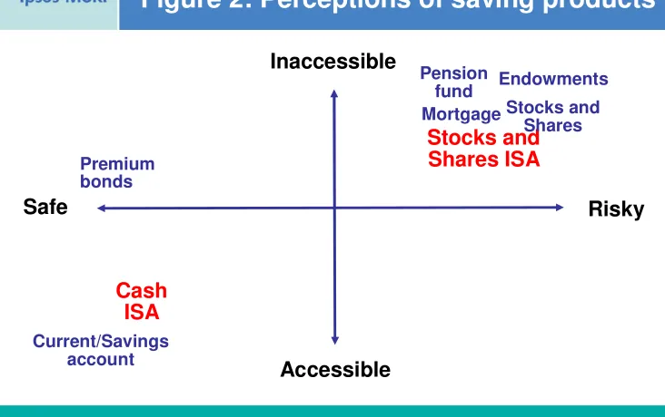 Figure 2: Perceptions of saving products