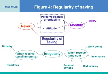 Figure 4: Regularity of saving