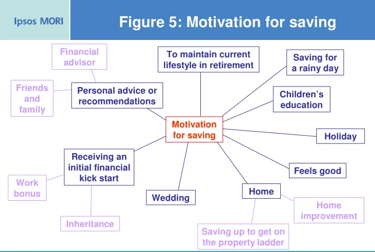 Figure 5: Motivation for saving