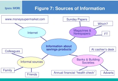 Figure 7: Sources of Information