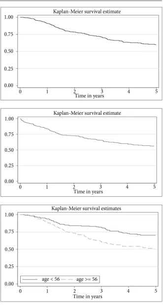 Fig. 3. Five-year overall survival for <56 years and for >=56 years