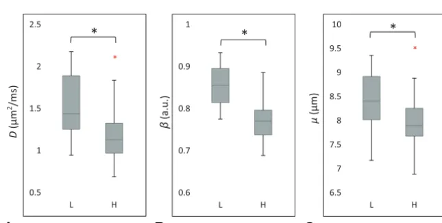 FIG 3. Boxplots of FROC parametersindicates a signiﬁcant difference ( D (A), � (B), and � (C) between the low- (L) and high-grade (H)gliomas.Boxesrepresentthe25thand75thpercentileswiththemedianindicatedbythemiddlelineinthe box