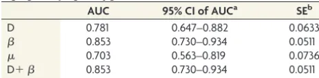 Table 3: AUC values of the ROC analyses with their 95%conﬁdence intervals and standard errors using D,combination of D and �, �, and a � for differentiating low- (positive) fromhigh-grade (negative) gliomas