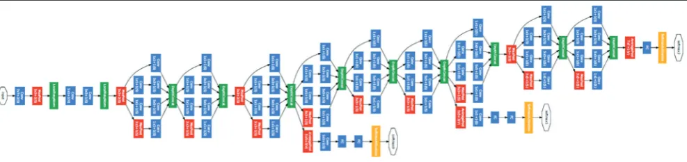 Fig. 10: Inception module, with dimensionality reduction