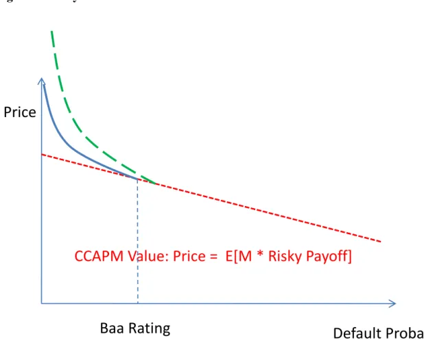 Figure 1. Safety Premium on Bonds with Near-Zero Default Risk 