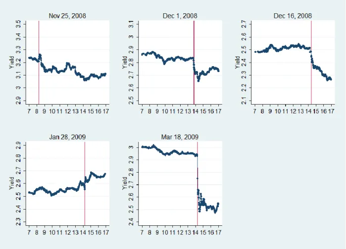 Figure 2. Intra-day Yields and Trading Volume on QE1 Event Days  Panel A. Yields 