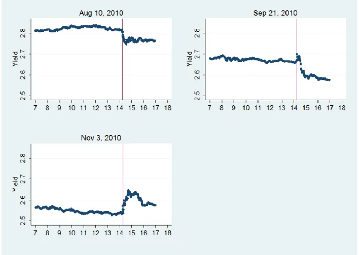 Figure 4. Intra-day Yields and Trading Volume on QE2 Event Days  Panel A. Yields 