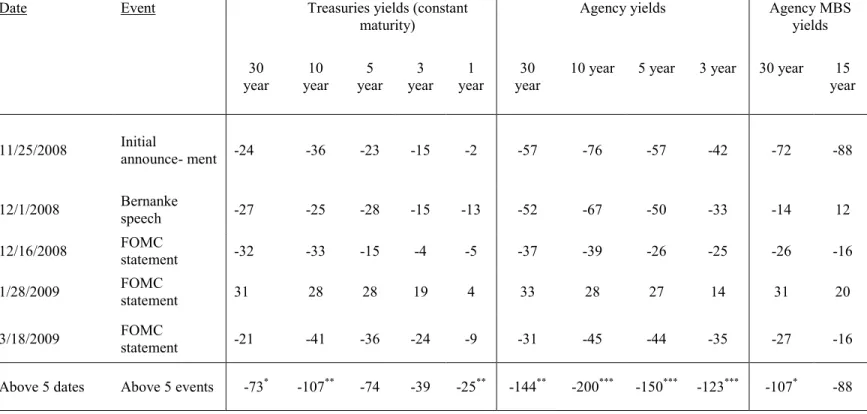 Table 1. Treasury, Agency and Agency MBS yields on QE1 event dates  Two-day changes (in basis points) 