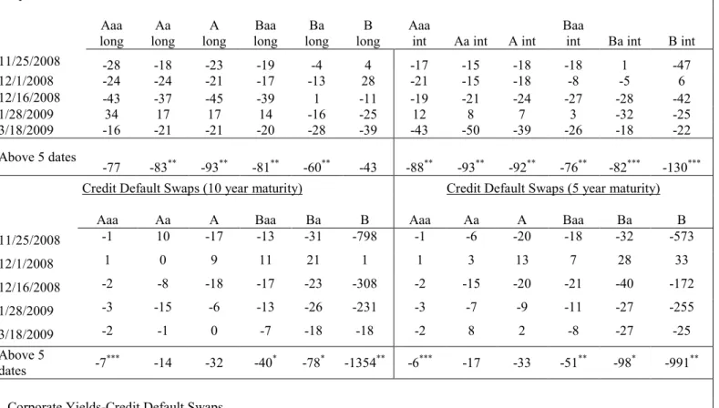 Table 2. Corporate Yields, and Corporate Yields Adjusted by CDS on QE1 Event Dates  Two-day changes (in basis points) 