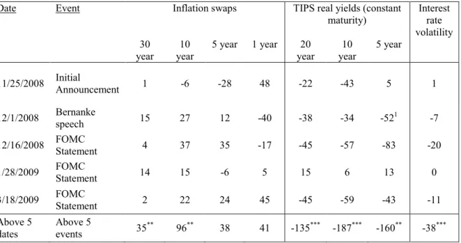 Table 3. Inflation Swaps, TIPS, and Implied Interest Rate Volatility on QE1 Event Dates  Two-day changes (in basis points) 