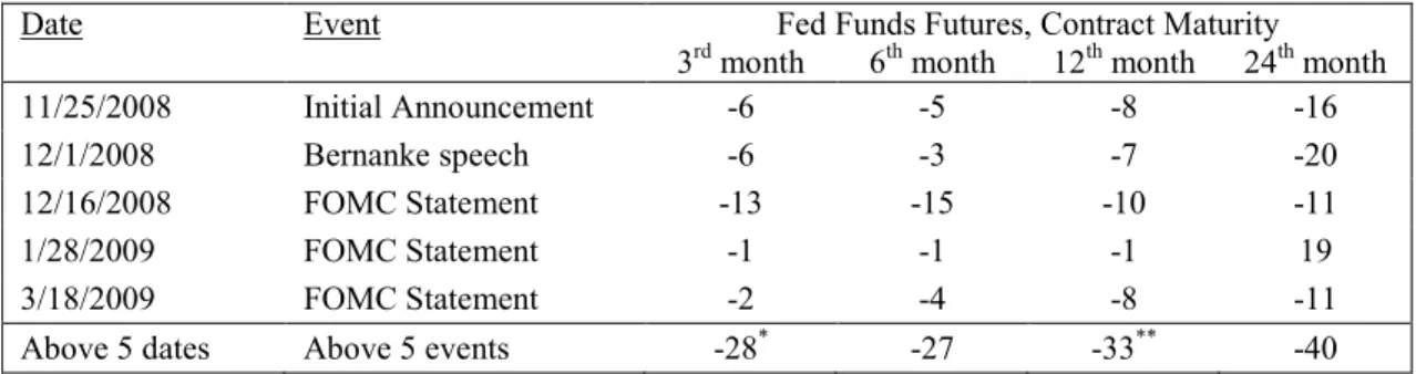 Table 4. Federal Funds Futures Yields over QE1 and QE2 Event Dates  QE1, two-day changes (in basis points) 