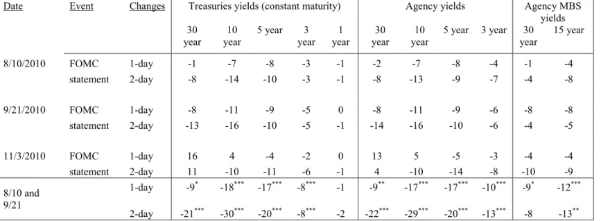 Table 5. Treasury, Agency and Agency MBS Yields on QE2 Event Dates  One and two-day changes (in basis points) 