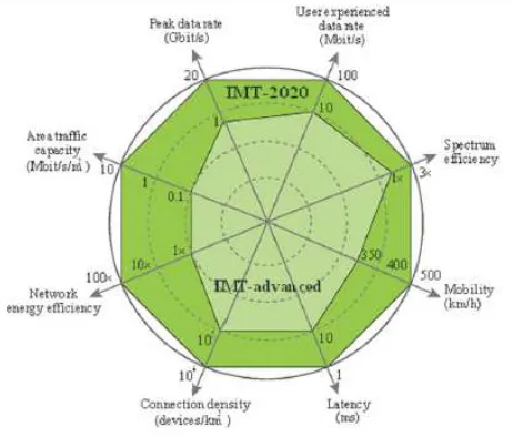 Fig. 2 shows 5G or IMT-2020 capabilities and Fig. 3 displays 5G usage scenarios. 