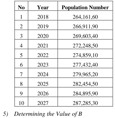TABLE PROJECTIONS AND PREDICTIONS FROM III OF POPULATION NUMBERS IN INDONESIA 2018–2027 [23]  