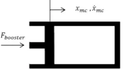 Fig. 2. The hydraulic brake circuit model without a controller.  