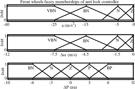 Table 1. Anti-lock fuzzy controller rules table for front wheels. 