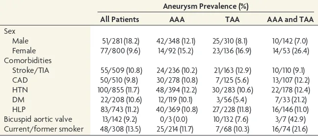 Table 2: Risk factors for intracranial aneurysms in patients with aortic aneurysms