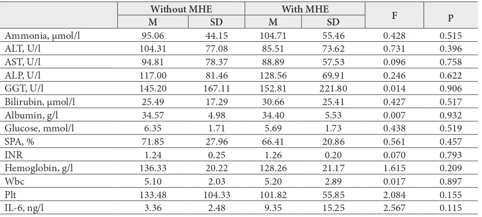 Table 1. Demografic data of patients with and without MHE