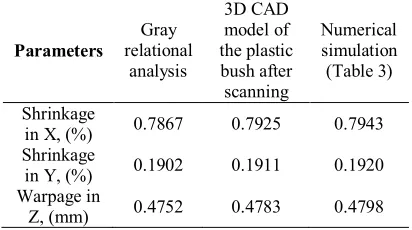 Table 12. Comparing of shrinkage and warpage values in three direction. 