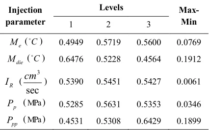 Table 5. Grey relational grade for each level. 