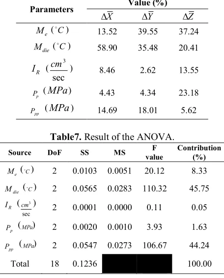 Table 6. Effectiveness values of input parameters on plastic bush geometry. 