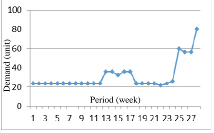 Fig.1  Demand pattern of the product  