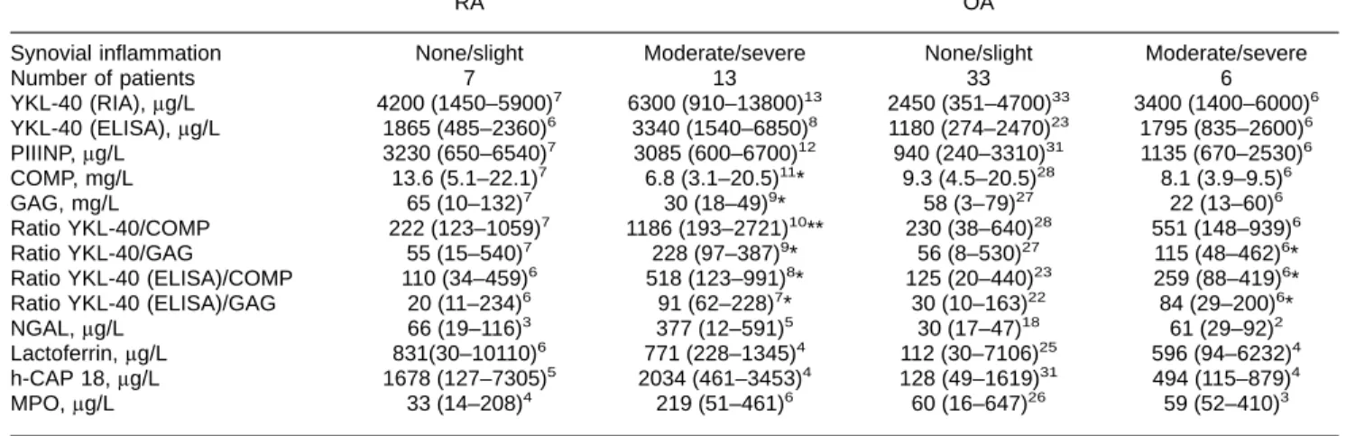 Table II