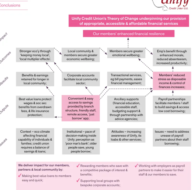 Figure 3. Unify Credit Union’s ToC Pathway