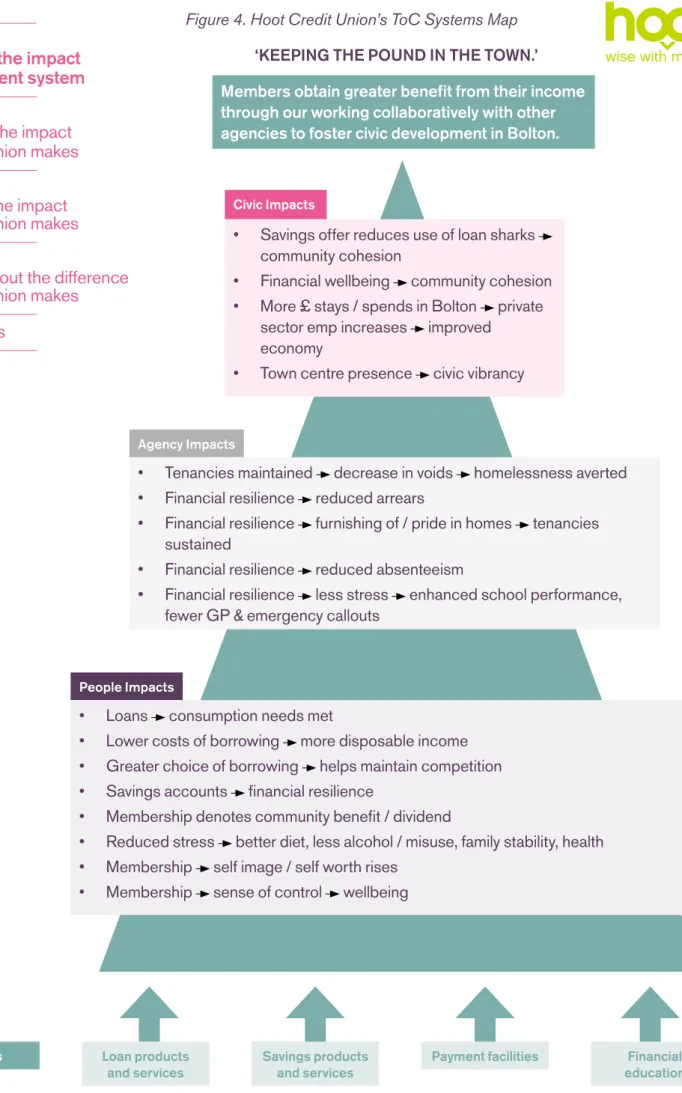 Figure 4. Hoot Credit Union’s ToC Systems Map