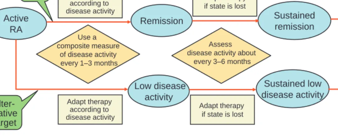 Figure 1  Algorithm for treating rheumatoid arthritis (RA) to target based on the recommendations provided in box 1 and discussed in more detail  in the explanatory notes