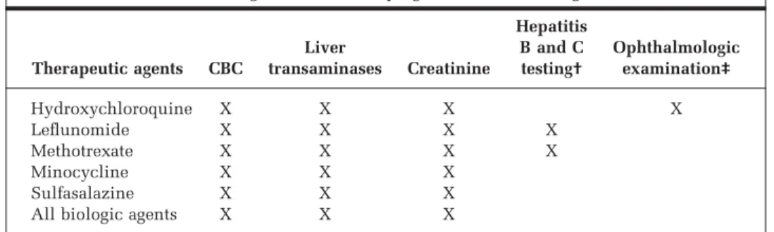 Table 5. Recommendations for vaccinations in patients with rheumatoid arthritis receiving nonbiologic and biologic disease-modifying antirheumatic drugs*