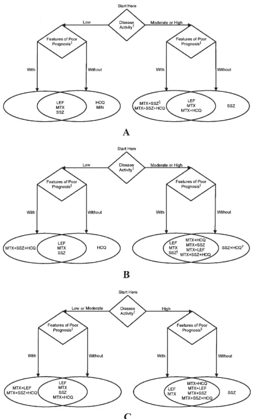 Figure 2. Recommendations on indications for the use of nonbiologic disease-modifying antirheumatic drugs (DMARDs) in rheuma- rheuma-toid arthritis (RA) patients who have never received DMARDs