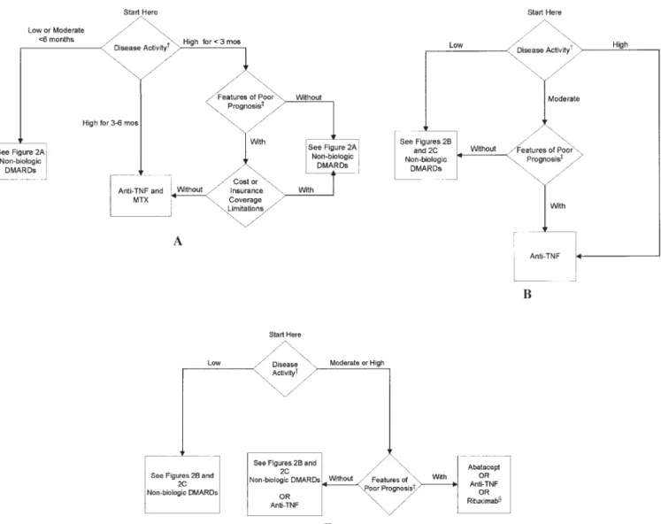 Figure 3. Recommendations on indications for the use of biologic disease-modifying antirheumatic drugs (DMARDs) in patients with rheumatoid arthritis (RA)