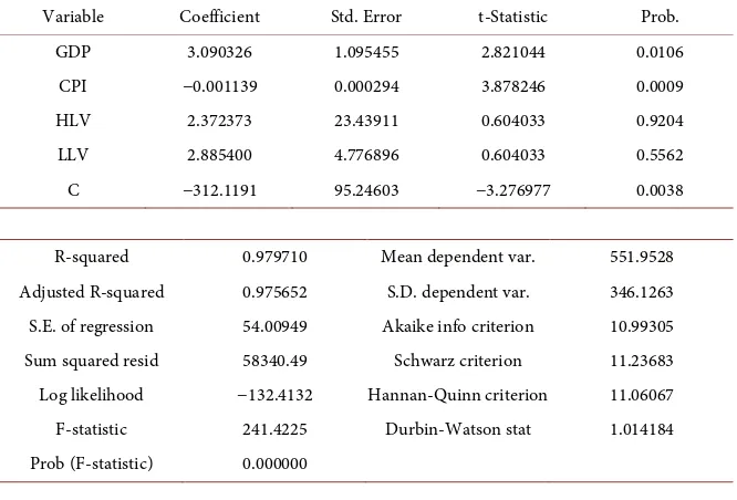 Table 1. Correlation coefficients between each factor.