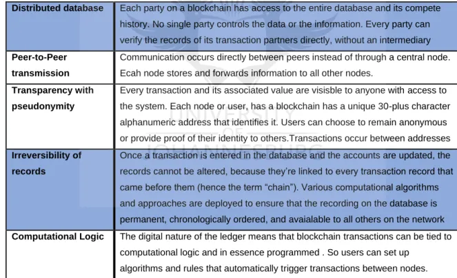Table 3.4: Basic Principles of Blockchain Technology 