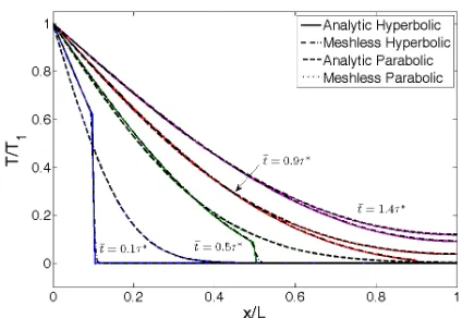 Fig. 6. Comparison the results of temperature propagation with Ve=0.1 and temperature diffusion