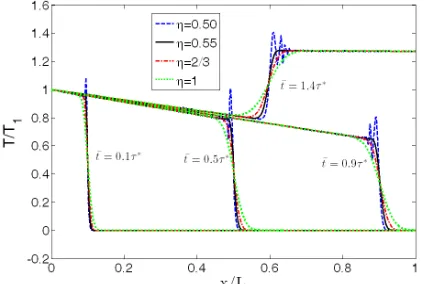Fig. 1, for tto the right of the domain and for ̅<τ the wave is traveling from the left t̅>τ* the wave is 