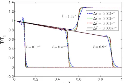 Fig. 2.  The effect of dimensionless time step Δt̅ on the results of numerical integration