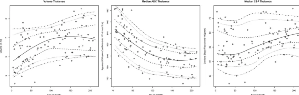 FIG 2. Graphic representation of the age-dependent volumetric, ADC, and CBF normal values for the thalamus illustrated using the 5%, 10%,25%, 50%, 75%, 90%, and 95% centile curves.