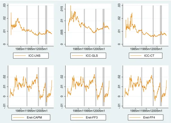 Figure 1.1: Times Series Patterns of the Cost-of-Equity Proxies