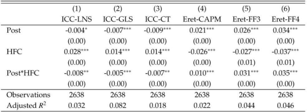 Table 1.8: Difference-in-Difference Estimation for Cost-of-Equity Proxies