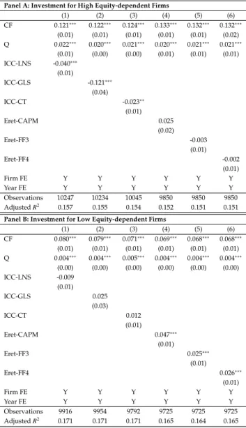 Table 1.10: Equity Dependence and Investment/Financing Sensitivity to COE Proxies