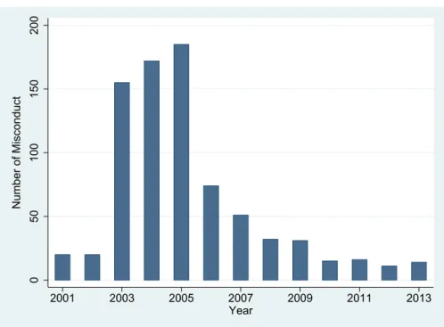 Figure 2.2: Mutual Fund Advisory Misconduct Cases Over Time