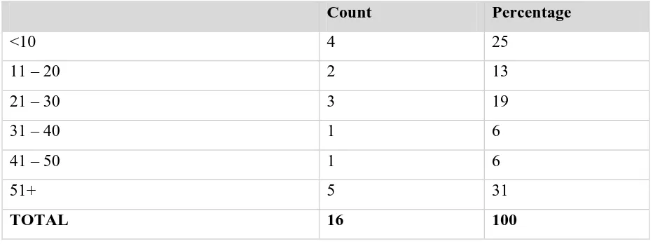 Table B.3:  Question 5 – How many volcanoes are under surveillance by your organisation?  