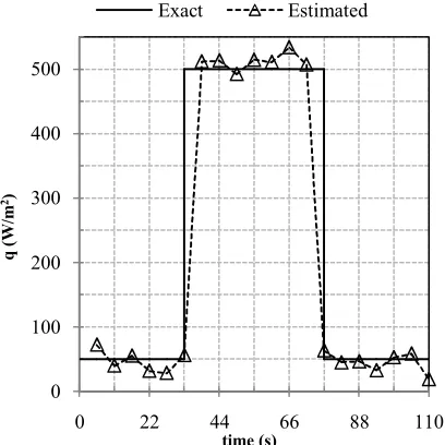 Fig. 2.  Estimation of the step heat flux using DFP version for0.  